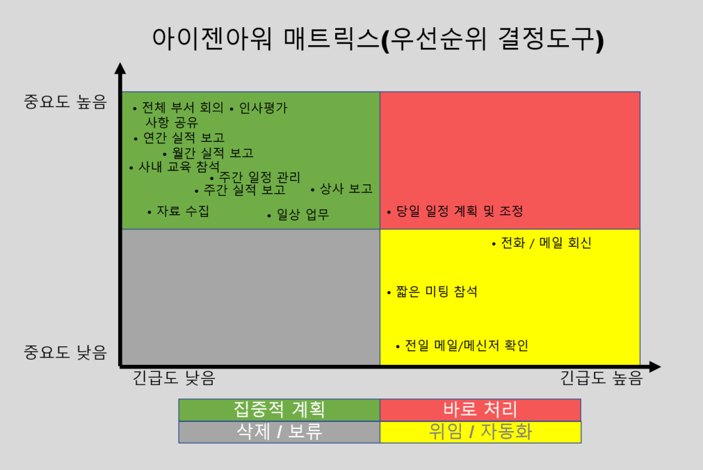 아이젠아워 매트릭스(업무분류)