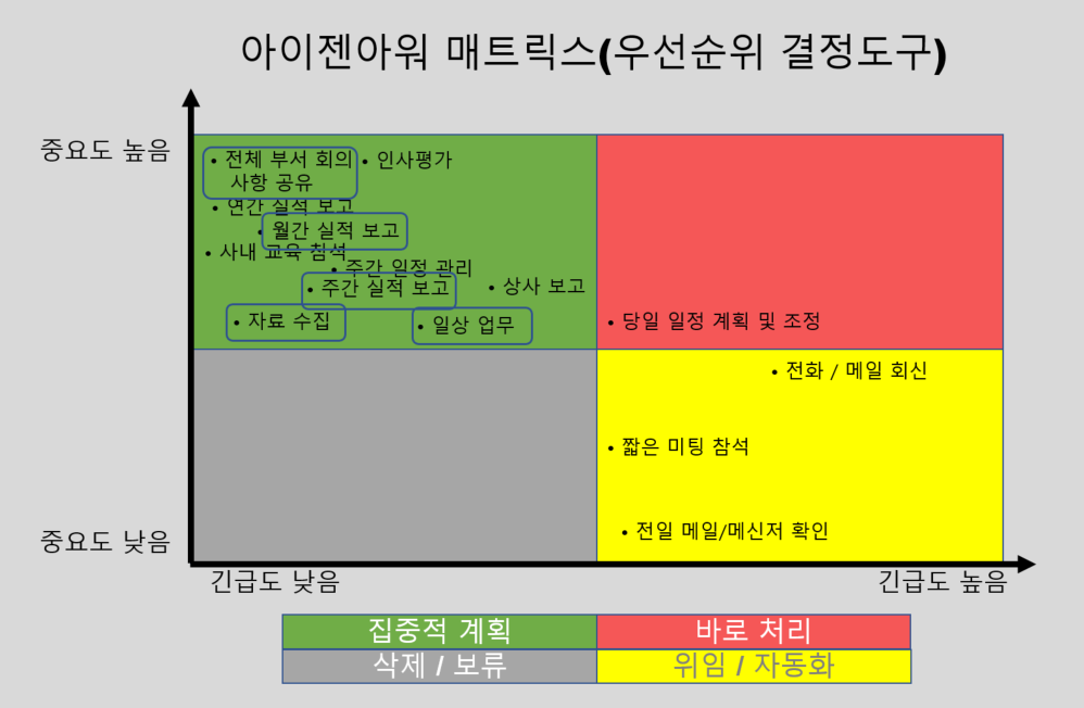 아이젠아워 매트릭스(반복성 체크)