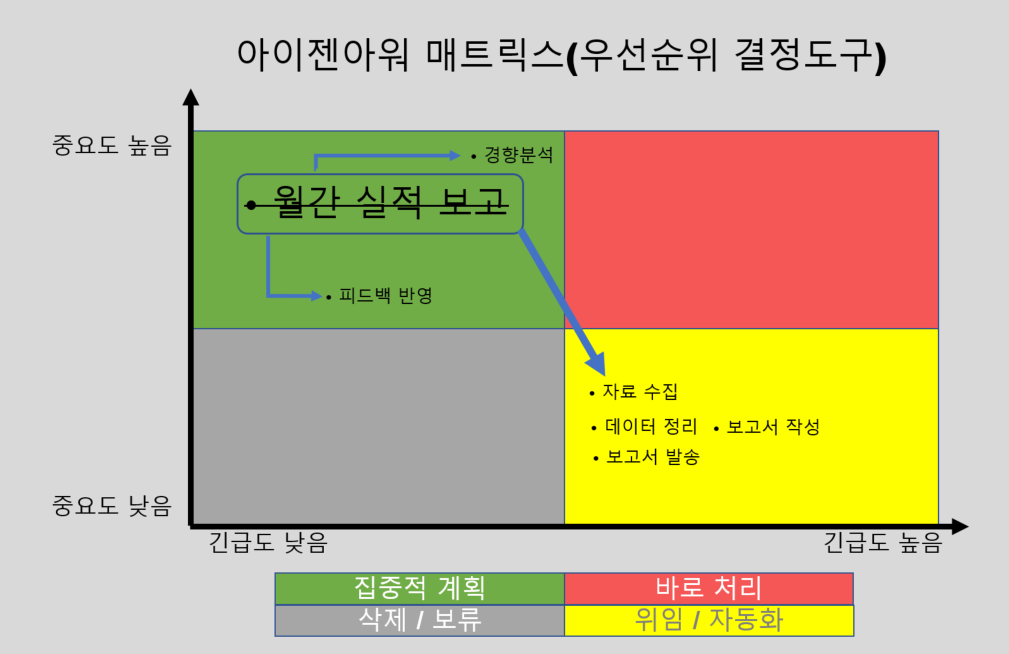 아이젠아워 매트릭스(업무 세분화)