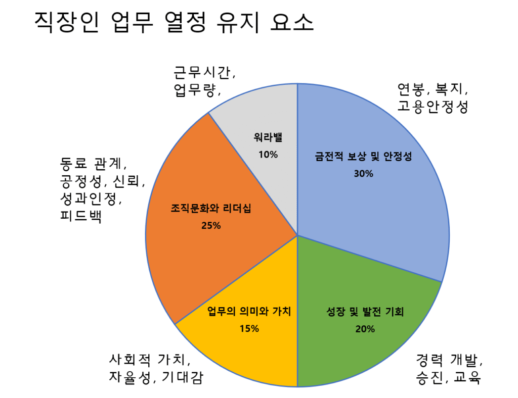 직장인 업무 열정 유지 요소